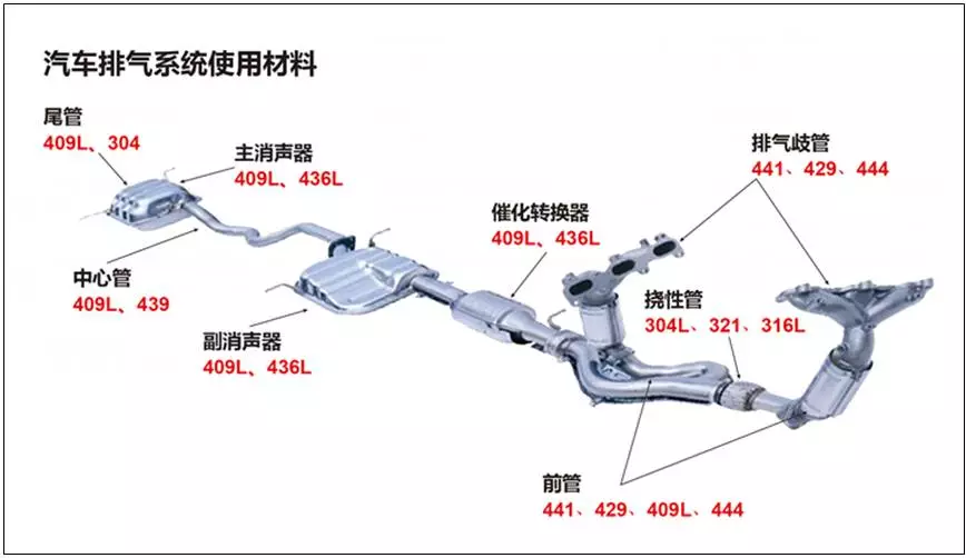 汽車排氣系統(tǒng)用不銹鋼焊管